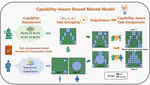Interaction of Thoughts: Towards Mediating Task Assignment in Human-AI Cooperation with a Capability-Aware Shared Mental Model